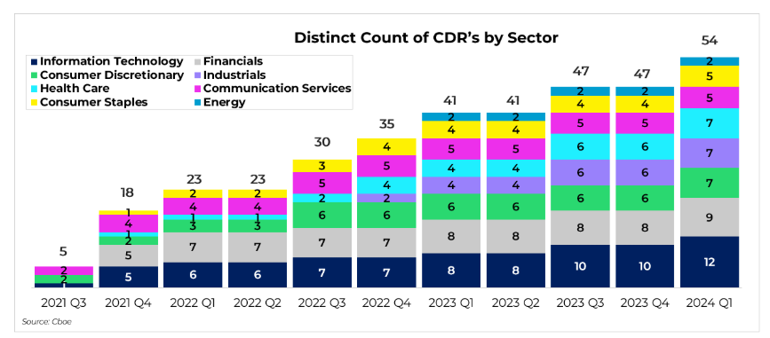 Cboe 2024_1.png Un graphique à barres empilées montrant le nombre de CCAÉ par secteur de T3 2021 à T1 2024. Le nombre total de CCAÉ est passé de 5 au T3 2021 à 54 au T1 2024. Au T1 2024, le secteur des technologies de l’information comptait 12 CCAÉ, le secteur financier 9, et les secteurs de la consommation discrétionnaire, des soins de santé et des industries 7 chacun. Les services de communication et les produits de consommation de base comptaient 5 CCAÉ chacun, tandis que le secteur de l’énergie en comptait 2.